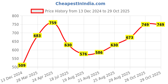 firstcry.com Cute Walk by Babyhug Party Wear Belly Shoes Bow Applique - White Red cute walk by babyhug Price History Graph from 13 Dec 2024 to 29 Oct 2025