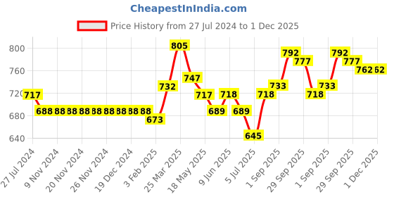 firstcry.com Cute Walk by Babyhug Party Wear Belly Shoes Bow Appliques - Red cute walk by babyhug Price History Graph from 27 Jul 2024 to 1 Dec 2025
