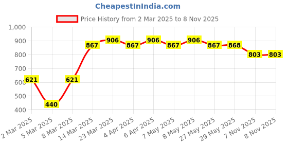 firstcry.com Cute Walk by Babyhug Party Wear Belly Shoes Floral Applique - Silver cute walk by babyhug Price History Graph from 2 Mar 2025 to 7 Nov 2025