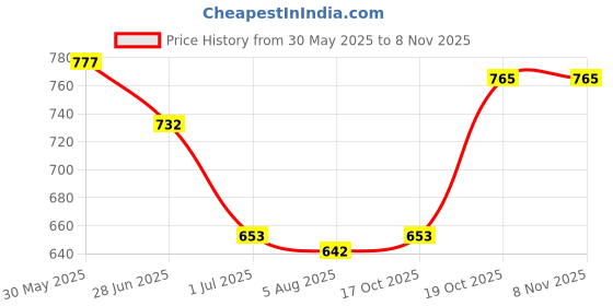 firstcry.com Cute Walk by Babyhug Party Wear Belly Shoes Studded Bow - Red cute walk by babyhug Price History Graph from 30 May 2025 to 6 Nov 2025