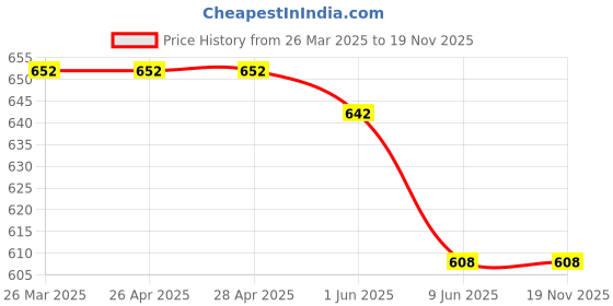 firstcry.com Cute Walk by Babyhug Party Wear Belly Shoes Studded Floral Detailing - Red cute walk by babyhug Price History Graph from 26 Mar 2025 to 19 Nov 2025