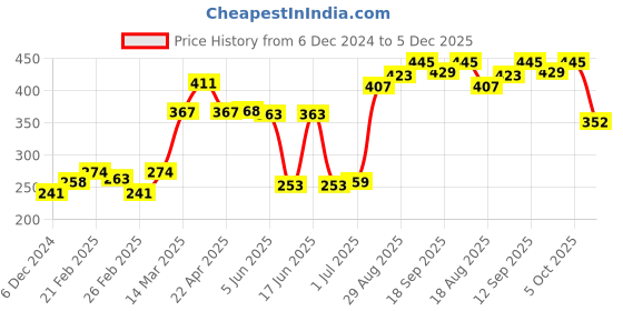 firstcry.com Cute Walk by Babyhug Party Wear Booties Studded Bow Applique - Pink cute walk by babyhug Price History Graph from 6 Dec 2024 to 5 Dec 2025