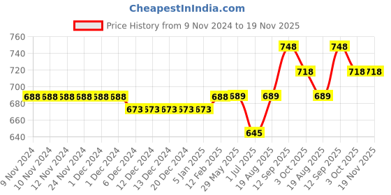 firstcry.com Cute Walk by Babyhug Party Wear Peeptoes Sandals - Red cute walk by babyhug Price History Graph from 9 Nov 2024 to 18 Nov 2025