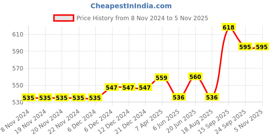 firstcry.com Cute Walk by Babyhug Party Wear Sandals Bead Detailing - Red cute walk by babyhug Price History Graph from 8 Nov 2024 to 3 Nov 2025