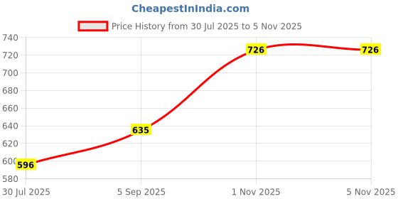 firstcry.com Cute Walk by Babyhug Party Wear Sandals - Brown cute walk by babyhug Price History Graph from 30 Jul 2025 to 4 Nov 2025