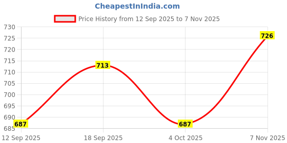 firstcry.com Cute Walk by Babyhug Party Wear Sandals - Brown cute walk by babyhug Price History Graph from 12 Sep 2025 to 7 Nov 2025