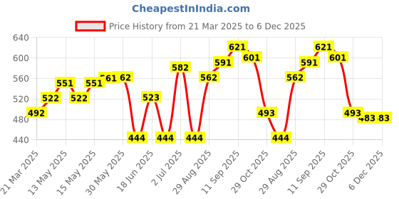 firstcry.com Cute Walk by Babyhug Party Wear Sandals Floral Motif - Black cute walk by babyhug Price History Graph from 21 Mar 2025 to 4 Dec 2025