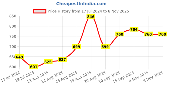 firstcry.com Cute Walk By Babyhug Party Wear Sandals - Golden cute walk by babyhug Price History Graph from 17 Jul 2024 to 7 Nov 2025