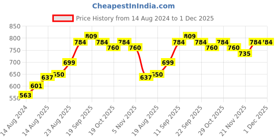 firstcry.com Cute Walk By Babyhug Party Wear Sandals - Golden cute walk by babyhug Price History Graph from 14 Aug 2024 to 30 Nov 2025