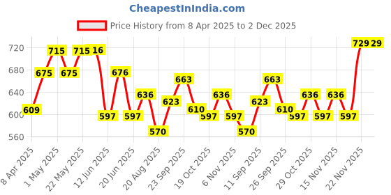 firstcry.com Cute Walk by Babyhug Party Wear Sandals - Red cute walk by babyhug Price History Graph from 8 Apr 2025 to 1 Dec 2025