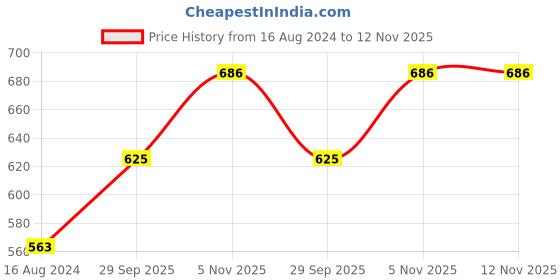 firstcry.com Cute Walk By Babyhug Party Wear Sandals - White cute walk by babyhug Price History Graph from 16 Aug 2024 to 9 Nov 2025