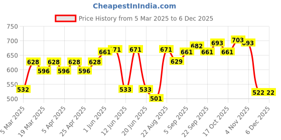 firstcry.com Cute Walk by Babyhug Peeptoes Bead Design - Black cute walk by babyhug Price History Graph from 5 Mar 2025 to 5 Dec 2025