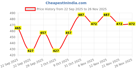 firstcry.com Cute Walk by Babyhug Polka Dots Printed Casual Shoes with Velcro Closure & Floral Applique - Pink cute walk by babyhug Price History Graph from 22 Sep 2025 to 25 Nov 2025
