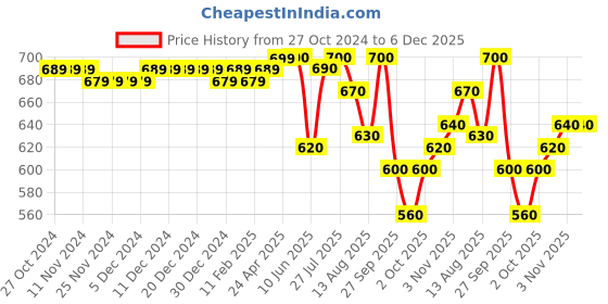 firstcry.com Cute Walk by Babyhug Printed Casual Shoes with Velcro Closure - Green cute walk by babyhug Price History Graph from 27 Oct 2024 to 5 Dec 2025