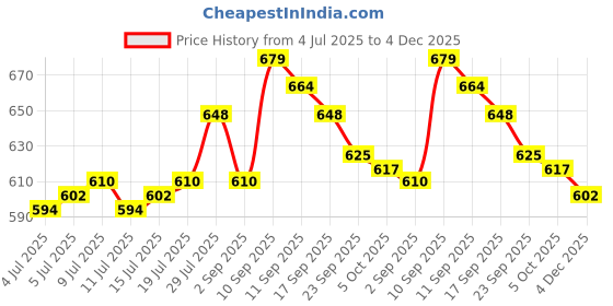 firstcry.com Cute Walk by Babyhug Printed Sandals With Velcro Closure & Floral Applique - Blue cute walk by babyhug Price History Graph from 4 Jul 2025 to 4 Dec 2025