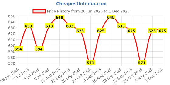 firstcry.com Cute Walk by Babyhug Printed Sandals With Velcro Closure & Floral Applique - Light Blue cute walk by babyhug Price History Graph from 26 Jun 2025 to 30 Nov 2025