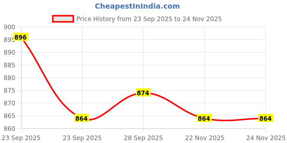 firstcry.com Cute Walk by Babyhug Printed Sandals with Velcro Closure - Grey cute walk by babyhug Price History Graph from 23 Sep 2025 to 24 Nov 2025