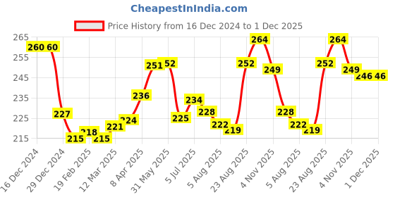 firstcry.com Cute Walk by Babyhug Rainbow Print Flip Flops With Back Strap - Pink cute walk by babyhug Price History Graph from 16 Dec 2024 to 1 Dec 2025