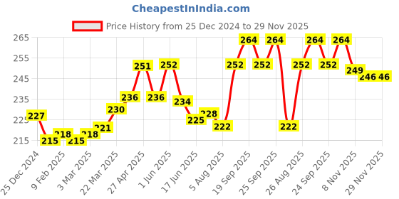firstcry.com Cute Walk by Babyhug Rainbow Print Flip Flops With Back Strap - Pink cute walk by babyhug Price History Graph from 25 Dec 2024 to 29 Nov 2025