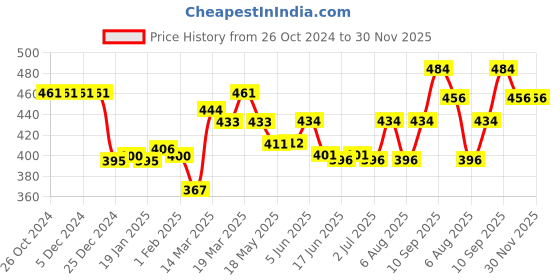 firstcry.com Cute Walk by Babyhug Ribbon Bow Applique Slip On Ballerina Booties - Red cute walk by babyhug Price History Graph from 26 Oct 2024 to 30 Nov 2025