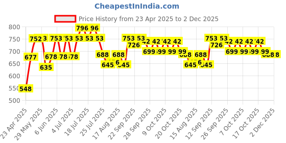 firstcry.com Cute Walk by Babyhug Sandal Bunny Print - Black cute walk by babyhug Price History Graph from 23 Apr 2025 to 1 Dec 2025