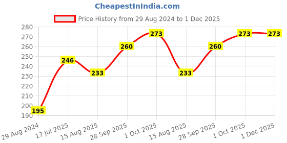 firstcry.com Cute Walk by Babyhug Sandal Style Booties - Brown cute walk by babyhug Price History Graph from 29 Aug 2024 to 1 Dec 2025