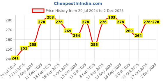 firstcry.com Cute Walk by Babyhug Sandal Style Booties - Rose Gold cute walk by babyhug Price History Graph from 29 Jul 2024 to 2 Dec 2025