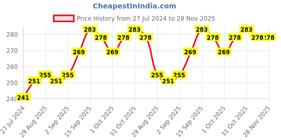 firstcry.com Cute Walk by Babyhug Sandal Style Booties - Rose Gold cute walk by babyhug Price History Graph from 27 Jul 2024 to 28 Nov 2025