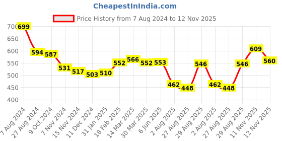 firstcry.com Cute Walk by Babyhug Sandal with Velcro Closure & Star Applique - Blue cute walk by babyhug Price History Graph from 7 Aug 2024 to 11 Nov 2025