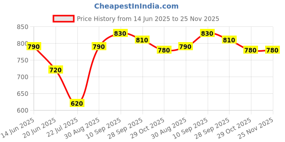 firstcry.com Cute Walk by Babyhug Sandal with Velcro Closure Heart Applque - Grey & Pink cute walk by babyhug Price History Graph from 14 Jun 2025 to 25 Nov 2025