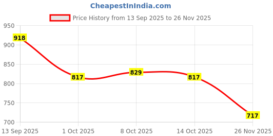 firstcry.com Cute Walk by Babyhug Sandal With Velcro Closure - Navy Blue cute walk by babyhug Price History Graph from 13 Sep 2025 to 26 Nov 2025