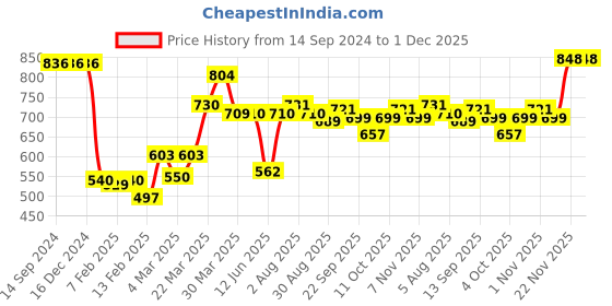 firstcry.com Cute Walk by Babyhug Sandal with Velcro Closure - Pink & White cute walk by babyhug Price History Graph from 14 Sep 2024 to 30 Nov 2025