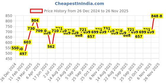 firstcry.com Cute Walk by Babyhug Sandal with Velcro Closure - Pink & White cute walk by babyhug Price History Graph from 26 Dec 2024 to 26 Nov 2025