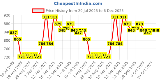firstcry.com Cute Walk by Babyhug Sandal with Velcro Closure - Purple & White cute walk by babyhug Price History Graph from 29 Jul 2025 to 5 Dec 2025