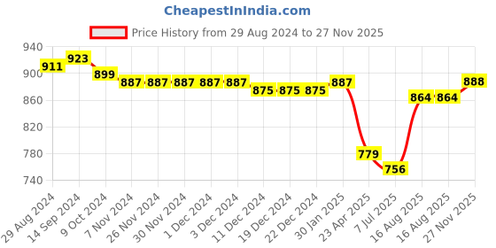 firstcry.com Cute Walk by Babyhug Sandal with Velcro Closure  - Water Red cute walk by babyhug Price History Graph from 29 Aug 2024 to 27 Nov 2025