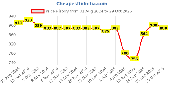 firstcry.com Cute Walk by Babyhug Sandal with Velcro Closure  - Water Red cute walk by babyhug Price History Graph from 31 Aug 2024 to 29 Oct 2025