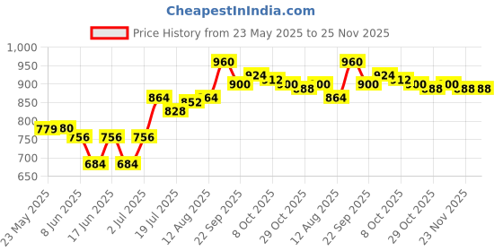 firstcry.com Cute Walk by Babyhug Sandal with Velcro Closure - Water Red cute walk by babyhug Price History Graph from 23 May 2025 to 25 Nov 2025