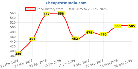 firstcry.com Cute Walk by Babyhug Sandals Basketball Patch - Red cute walk by babyhug Price History Graph from 11 Mar 2025 to 27 Nov 2025