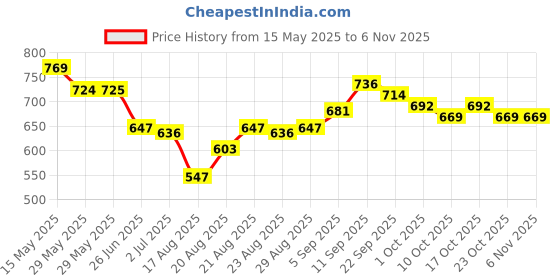 firstcry.com Cute Walk by Babyhug Sandals - Black cute walk by babyhug Price History Graph from 15 May 2025 to 3 Nov 2025