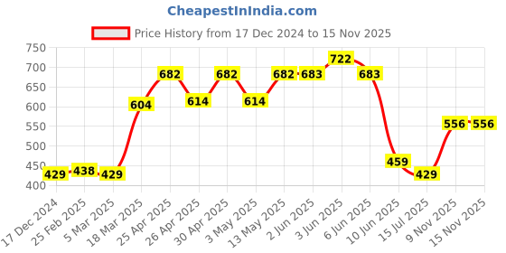 firstcry.com Cute Walk by Babyhug Sandals- Black cute walk by babyhug Price History Graph from 17 Dec 2024 to 15 Nov 2025