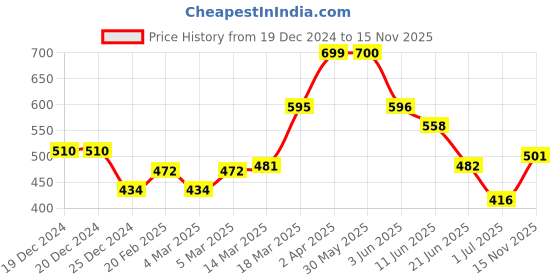 firstcry.com Cute Walk by Babyhug Sandals - Black Red cute walk by babyhug Price History Graph from 19 Dec 2024 to 15 Nov 2025