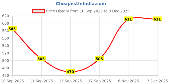 firstcry.com Cute Walk by Babyhug Sandals - Black Red cute walk by babyhug Price History Graph from 10 Sep 2025 to 3 Dec 2025