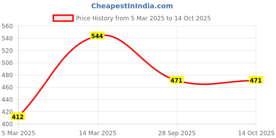 firstcry.com Cute Walk by Babyhug Sandals - Blue cute walk by babyhug Price History Graph from 5 Mar 2025 to 14 Oct 2025
