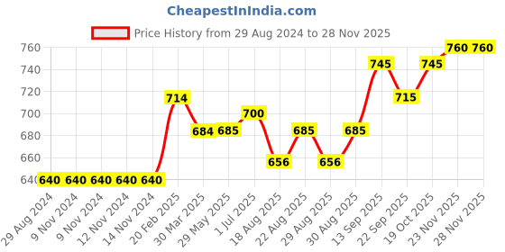 firstcry.com Cute Walk by Babyhug Sandals Bow & Beads Applique - Beige cute walk by babyhug Price History Graph from 29 Aug 2024 to 23 Nov 2025