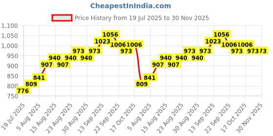 firstcry.com Cute Walk by Babyhug Sandals Bow & Stones Applique - Golden cute walk by babyhug Price History Graph from 19 Jul 2025 to 30 Nov 2025