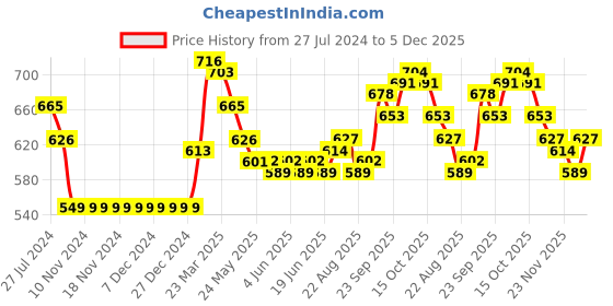 firstcry.com Cute Walk by Babyhug Sandals Bow Applique - Blue cute walk by babyhug Price History Graph from 27 Jul 2024 to 5 Dec 2025