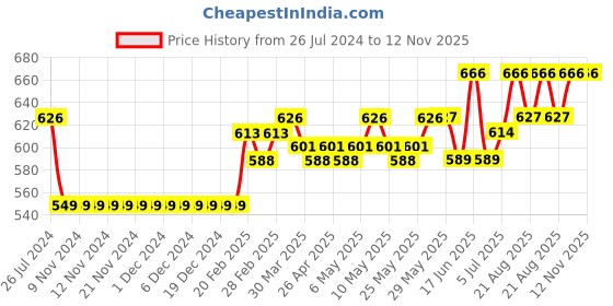 firstcry.com Cute Walk by Babyhug Sandals Bow Applique - Gold cute walk by babyhug Price History Graph from 26 Jul 2024 to 12 Nov 2025