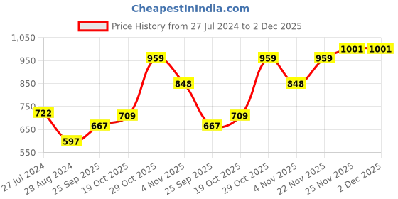 firstcry.com Cute Walk by Babyhug Sandals Bow Applique- Gold cute walk by babyhug Price History Graph from 27 Jul 2024 to 2 Dec 2025