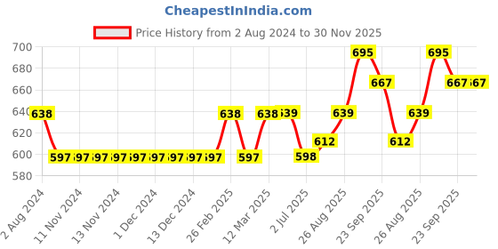 firstcry.com Cute Walk by Babyhug Sandals Bow Applique- Red cute walk by babyhug Price History Graph from 2 Aug 2024 to 29 Nov 2025