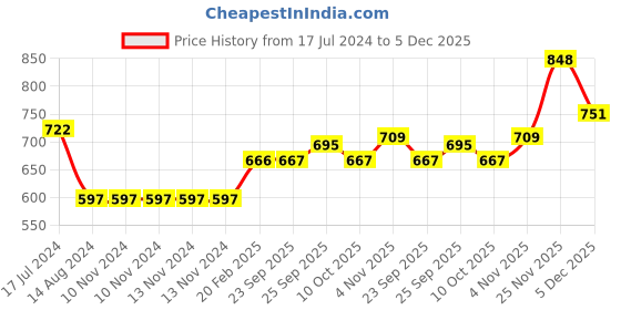 firstcry.com Cute Walk by Babyhug Sandals Bow Applique- Silver cute walk by babyhug Price History Graph from 17 Jul 2024 to 5 Dec 2025